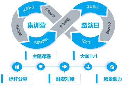 投资孵化活动